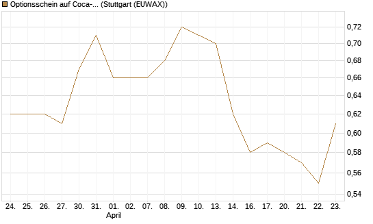 Optionsschein auf Coca-Cola [Goldman Sachs Bank Europe SE] Chart