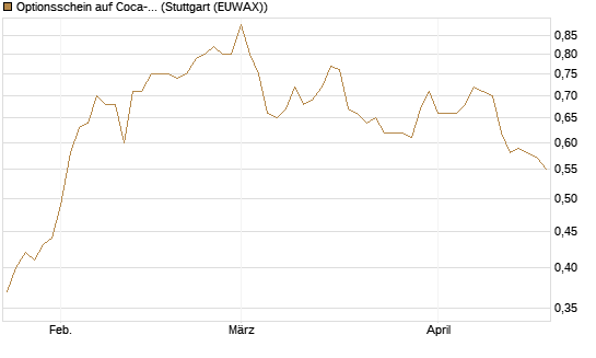 Optionsschein auf Coca-Cola [Goldman Sachs Bank Europe SE] Chart