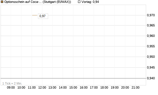 Optionsschein auf Coca-Cola [Goldman Sachs Bank Europe SE] Chart