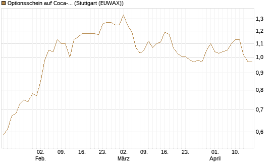Optionsschein auf Coca-Cola [Goldman Sachs Bank Europe SE] Chart