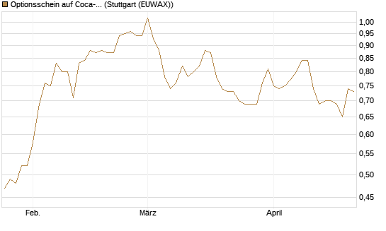 Optionsschein auf Coca-Cola [Goldman Sachs Bank Europe SE] Chart