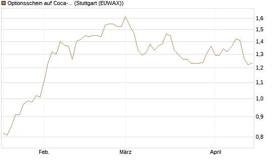 Optionsschein auf Coca-Cola [Goldman Sachs Bank Europe SE] Chart