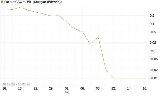 Put auf CAC 40 ER [Vontobel] Chart