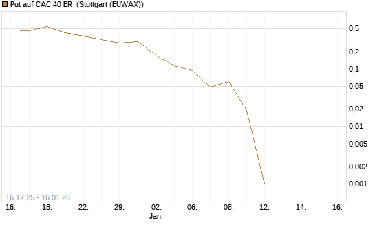 Put auf CAC 40 ER [Vontobel] Chart