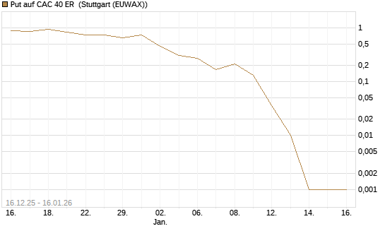 Put auf CAC 40 ER [Vontobel] Chart