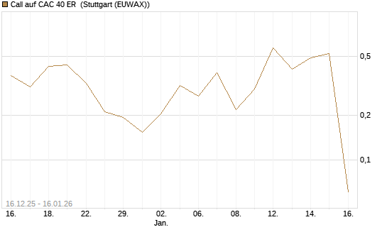 Call auf CAC 40 ER [Vontobel] Chart