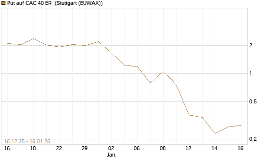 Put auf CAC 40 ER [Vontobel] Chart