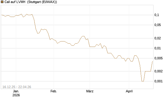 Call auf LVMH [Vontobel] Chart