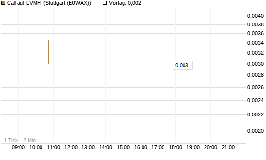 Call auf LVMH [Vontobel] Chart