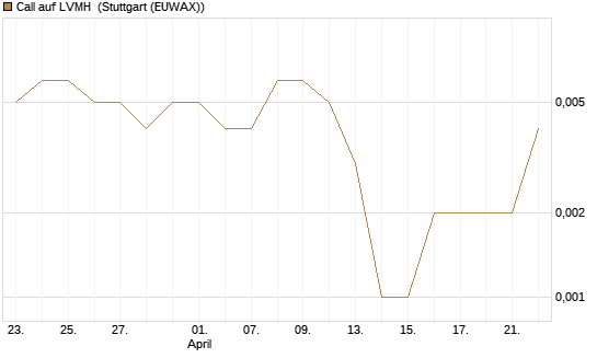 Call auf LVMH [Vontobel] Chart