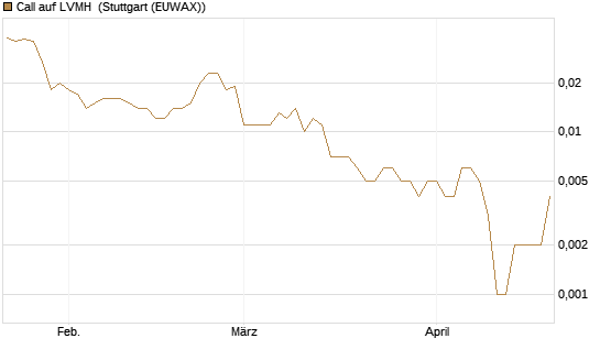 Call auf LVMH [Vontobel] Chart