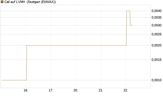 Call auf LVMH [Vontobel] Chart