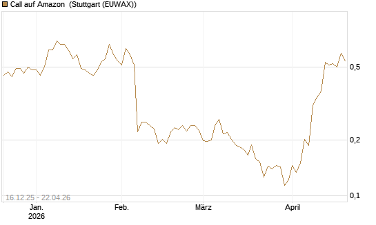 Call auf Amazon [Vontobel] Chart