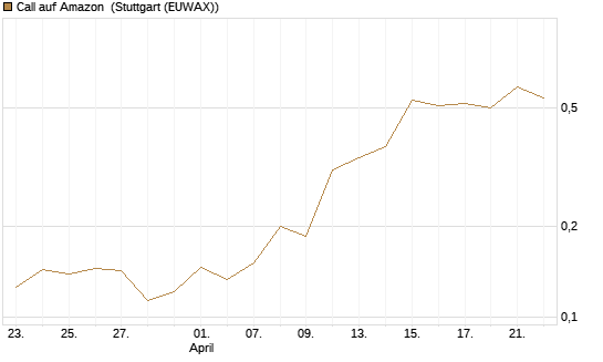 Call auf Amazon [Vontobel] Chart
