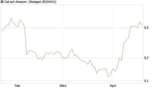 Call auf Amazon [Vontobel] Chart
