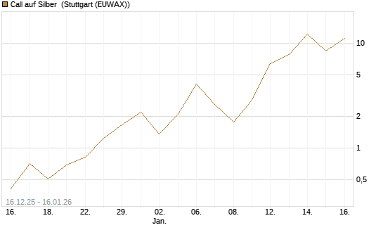 Call auf Silber [Vontobel] Chart