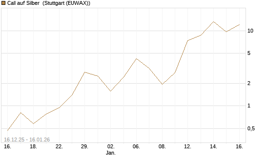 Call auf Silber [Vontobel] Chart