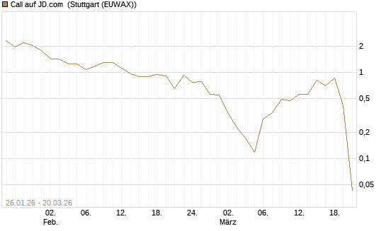 Call auf JD.com [Vontobel] Chart
