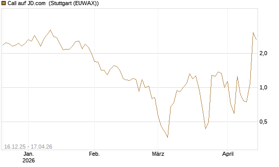 Call auf JD.com [Vontobel] Chart