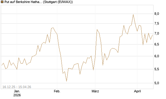 Put auf Berkshire Hathaway B [Vontobel] Chart
