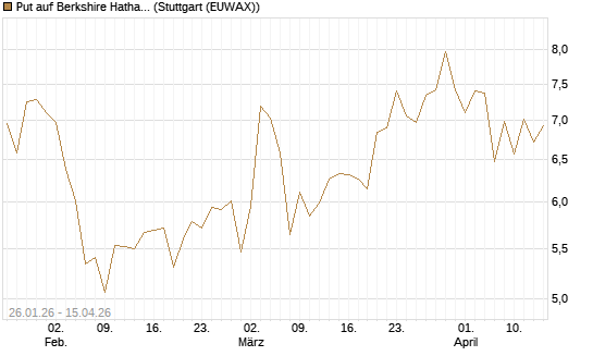 Put auf Berkshire Hathaway B [Vontobel] Chart