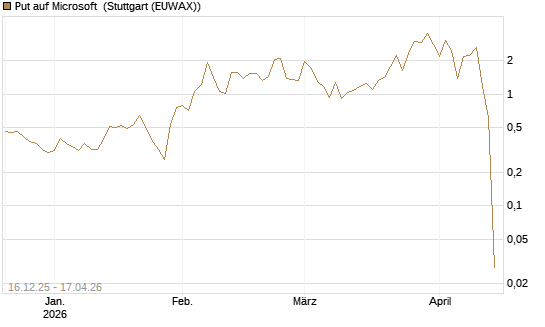 Put auf Microsoft [Vontobel] Chart