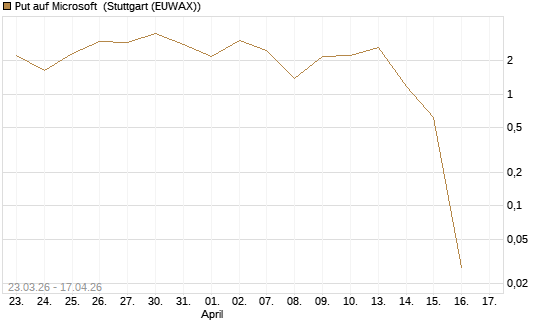 Put auf Microsoft [Vontobel] Chart