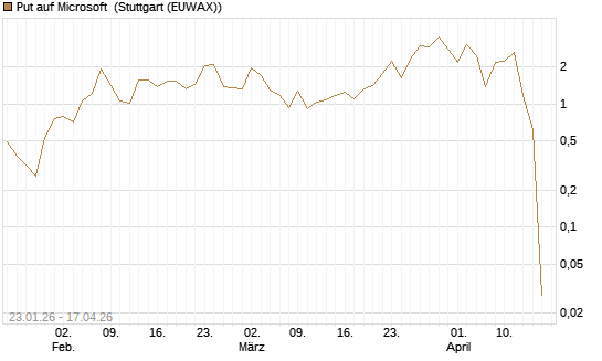 Put auf Microsoft [Vontobel] Chart
