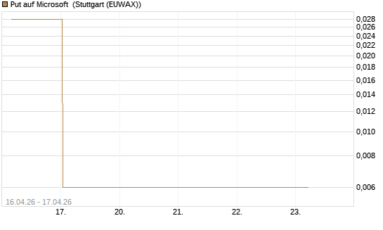 Put auf Microsoft [Vontobel] Chart
