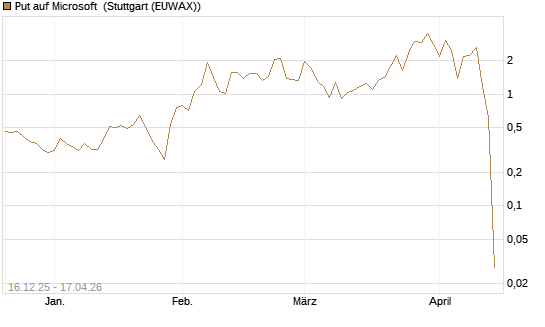 Put auf Microsoft [Vontobel] Chart