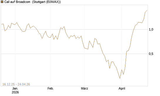 Call auf Broadcom [Vontobel] Chart