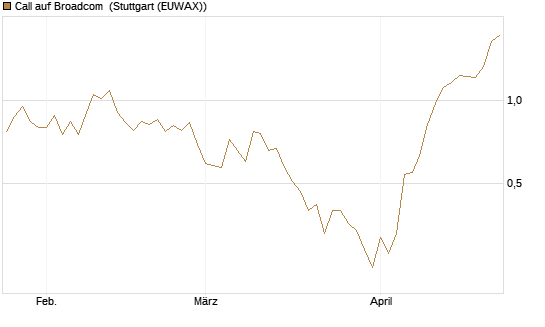 Call auf Broadcom [Vontobel] Chart
