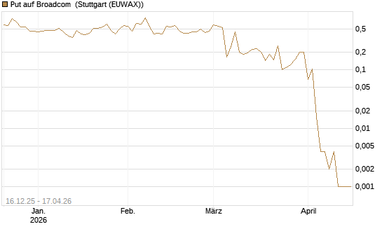 Put auf Broadcom [Vontobel] Chart