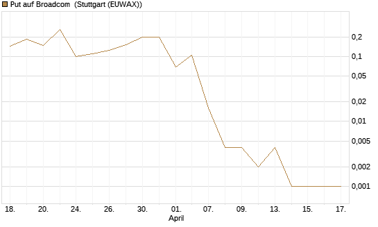 Put auf Broadcom [Vontobel] Chart