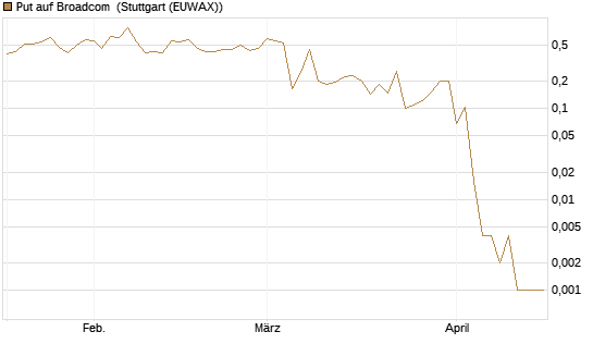 Put auf Broadcom [Vontobel] Chart