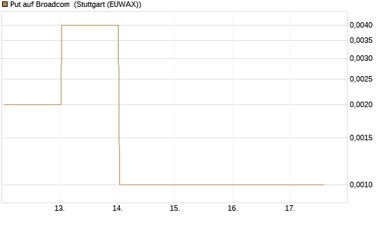 Put auf Broadcom [Vontobel] Chart