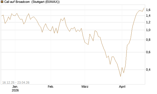 Call auf Broadcom [Vontobel] Chart