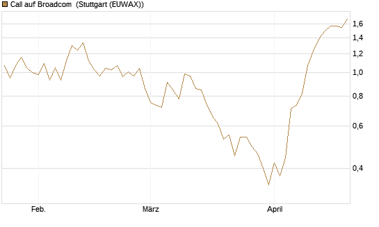 Call auf Broadcom [Vontobel] Chart
