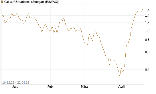 Call auf Broadcom [Vontobel] Chart