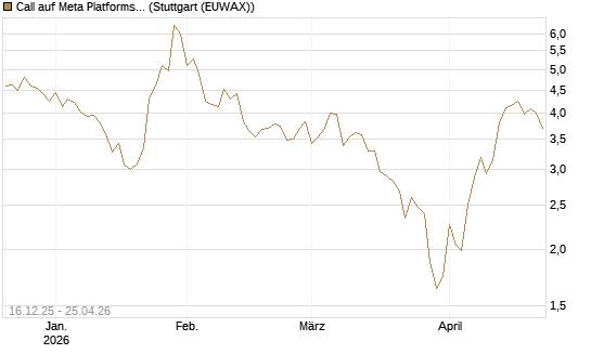 Call auf Meta Platforms [Vontobel] Chart