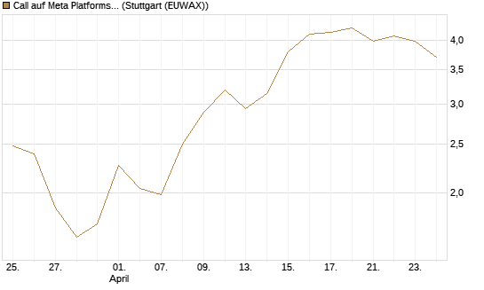 Call auf Meta Platforms [Vontobel] Chart
