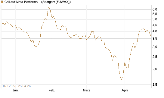 Call auf Meta Platforms [Vontobel] Chart