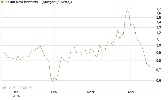 Put auf Meta Platforms [Vontobel] Chart