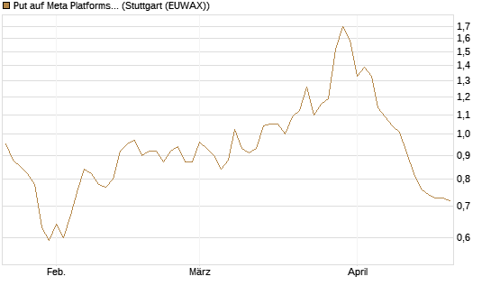 Put auf Meta Platforms [Vontobel] Chart