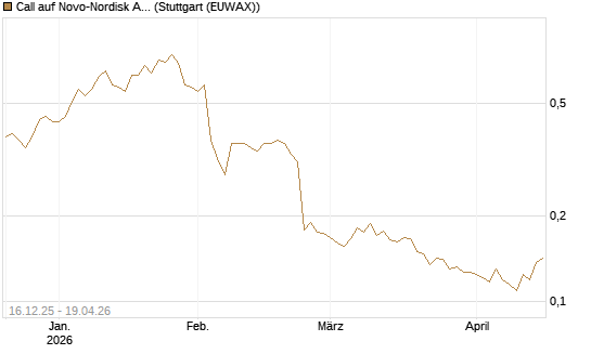 Call auf Novo-Nordisk ADR [Vontobel] Chart