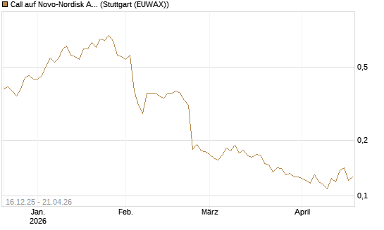 Call auf Novo-Nordisk ADR [Vontobel] Chart