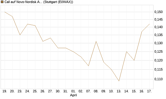 Call auf Novo-Nordisk ADR [Vontobel] Chart