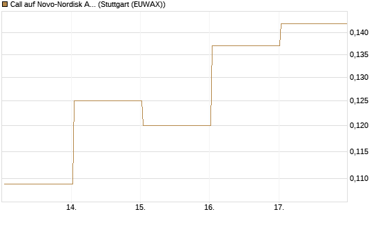 Call auf Novo-Nordisk ADR [Vontobel] Chart
