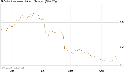 Call auf Novo-Nordisk ADR [Vontobel] Chart