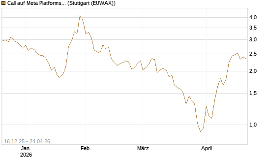 Call auf Meta Platforms [Vontobel] Chart